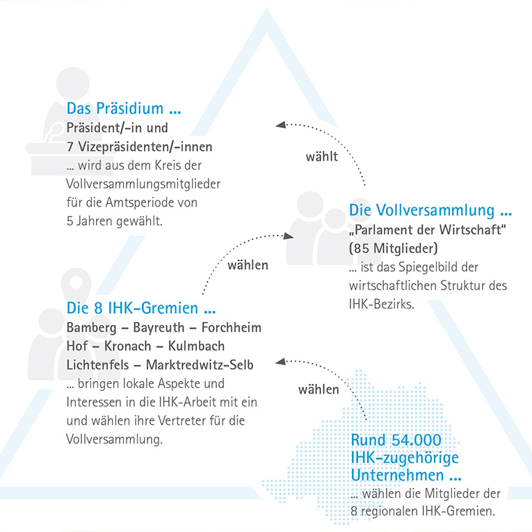 Von der einzelnen Stimme bis zum Präsidium: Die IHK-Wahl entscheidet darüber, wer Oberfrankens Unternehmen in den regionalen Gremien und schließlich in der Vollversammlung vertritt. Wahlberechtigt ist grundsätzlich jedes IHK-zugehörige Unternehmen.